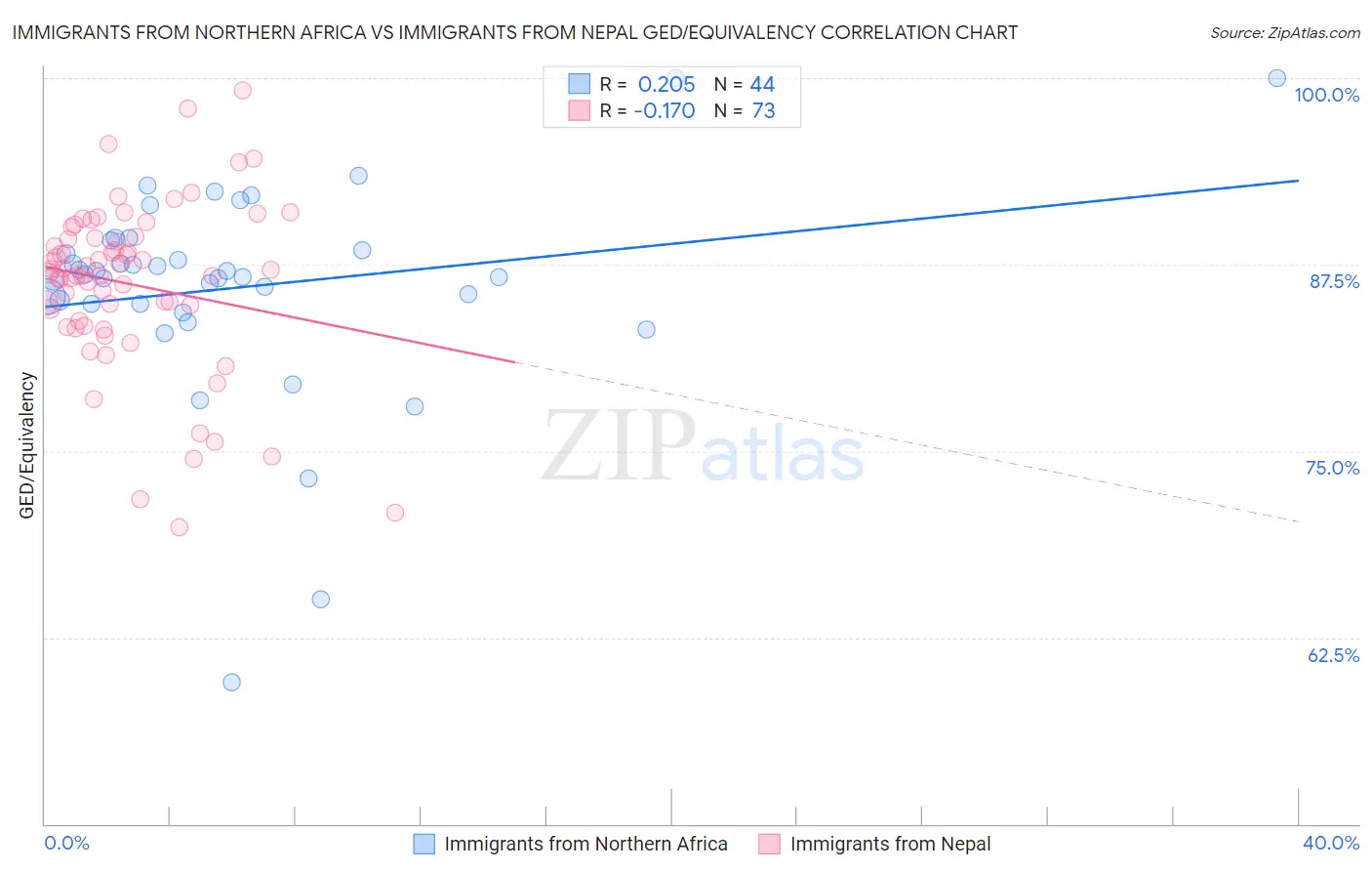 Immigrants from Northern Africa vs Immigrants from Nepal GED/Equivalency