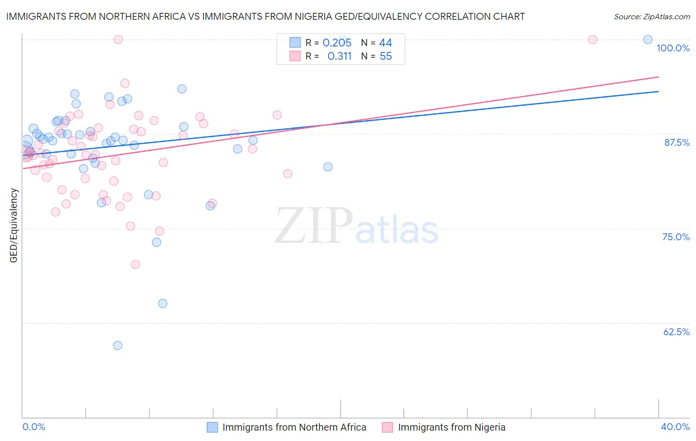 Immigrants from Northern Africa vs Immigrants from Nigeria GED/Equivalency