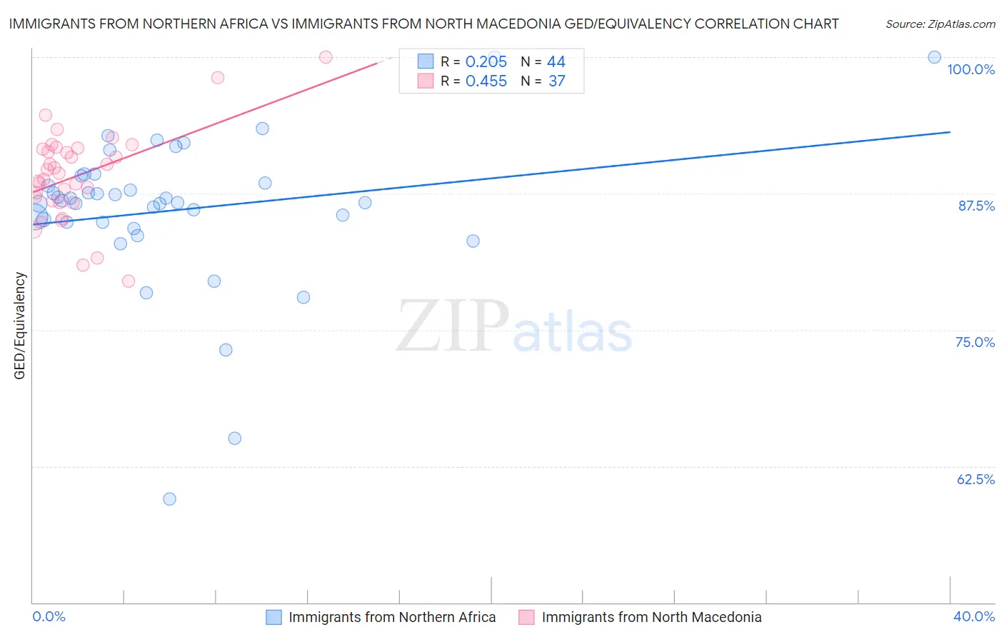 Immigrants from Northern Africa vs Immigrants from North Macedonia GED/Equivalency