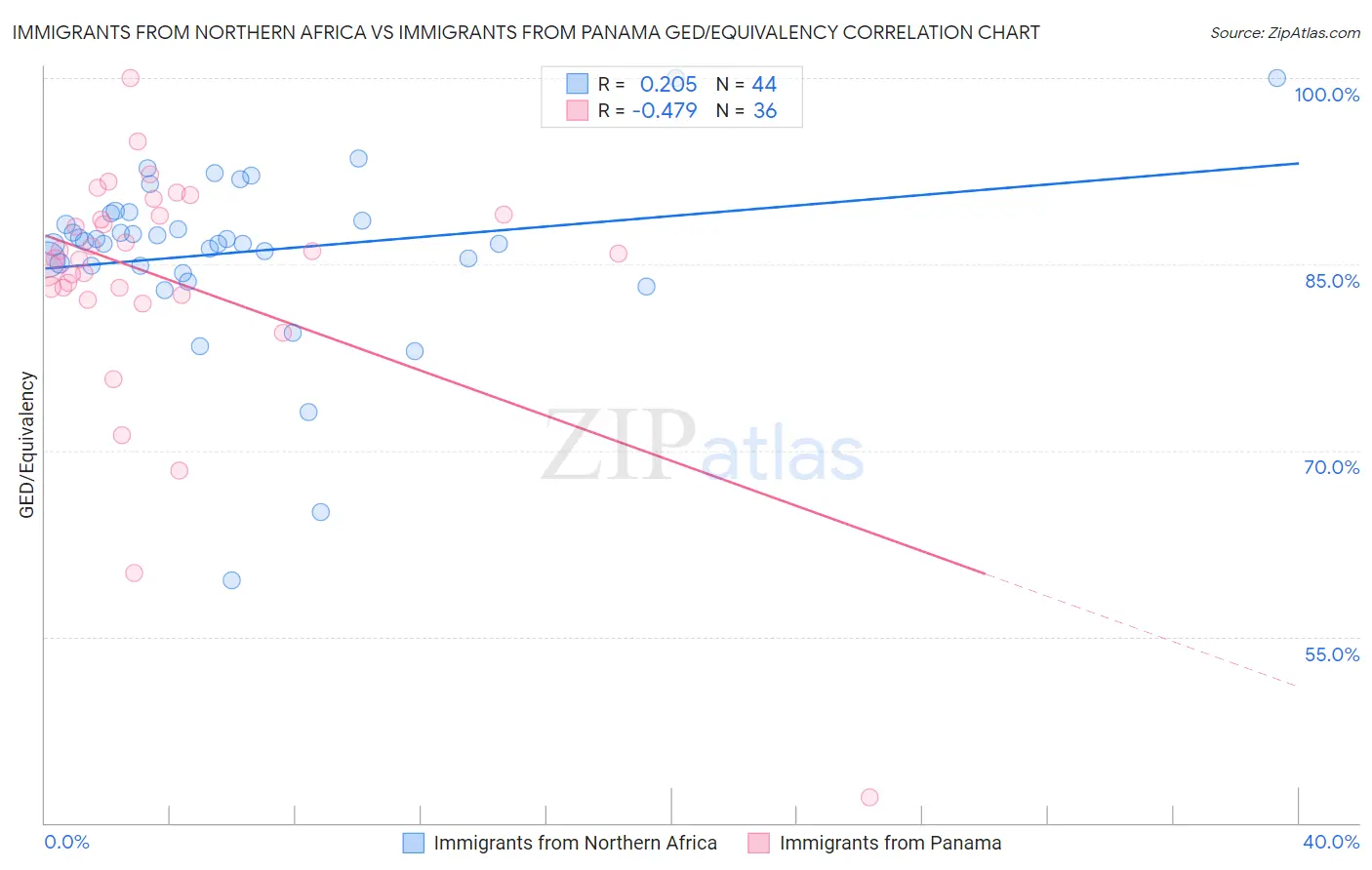 Immigrants from Northern Africa vs Immigrants from Panama GED/Equivalency