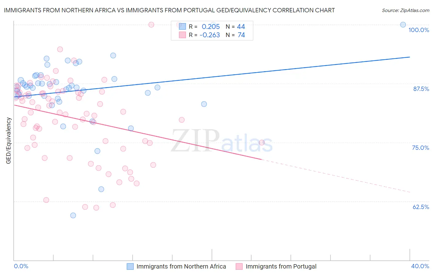 Immigrants from Northern Africa vs Immigrants from Portugal GED/Equivalency