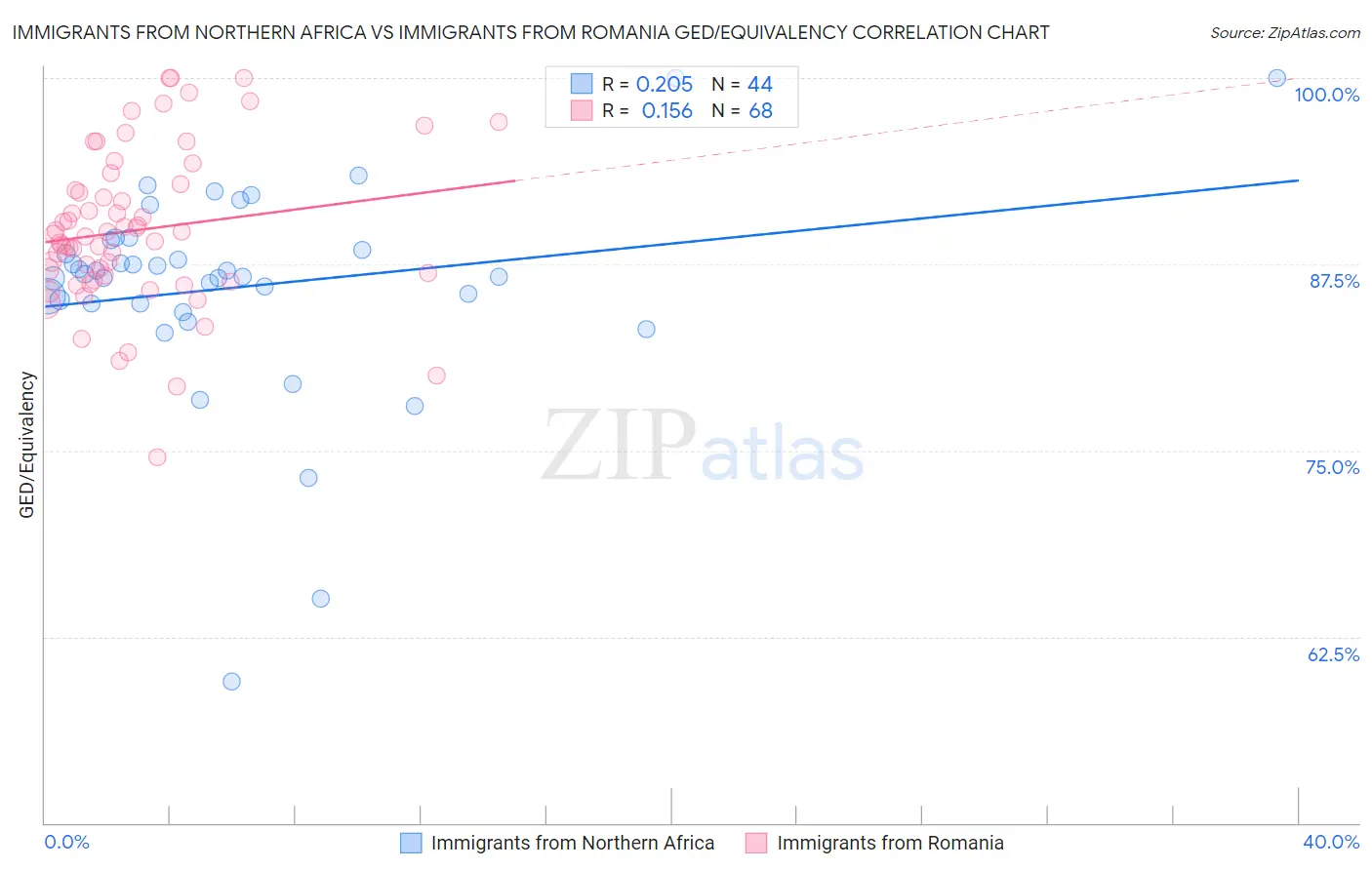 Immigrants from Northern Africa vs Immigrants from Romania GED/Equivalency