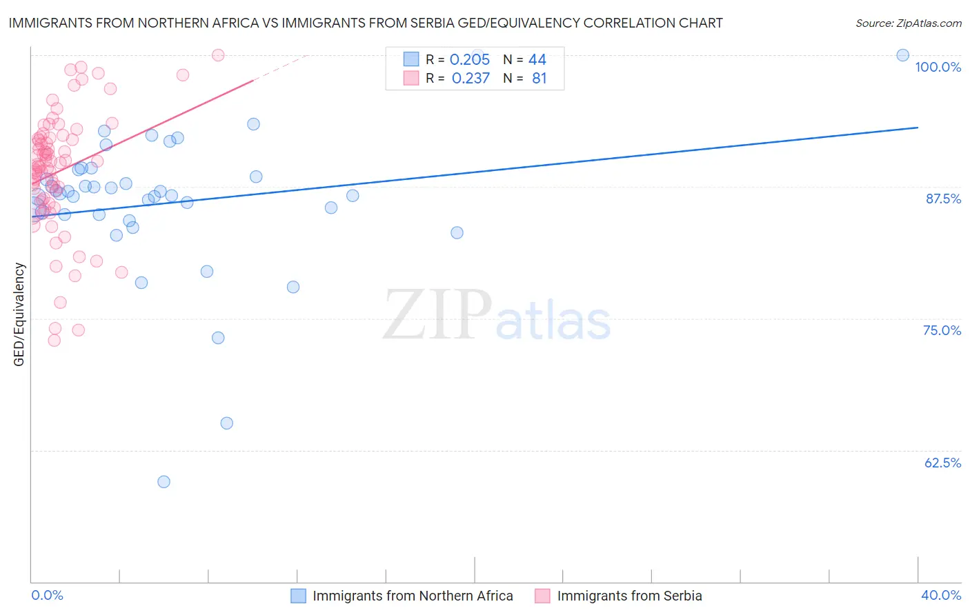 Immigrants from Northern Africa vs Immigrants from Serbia GED/Equivalency