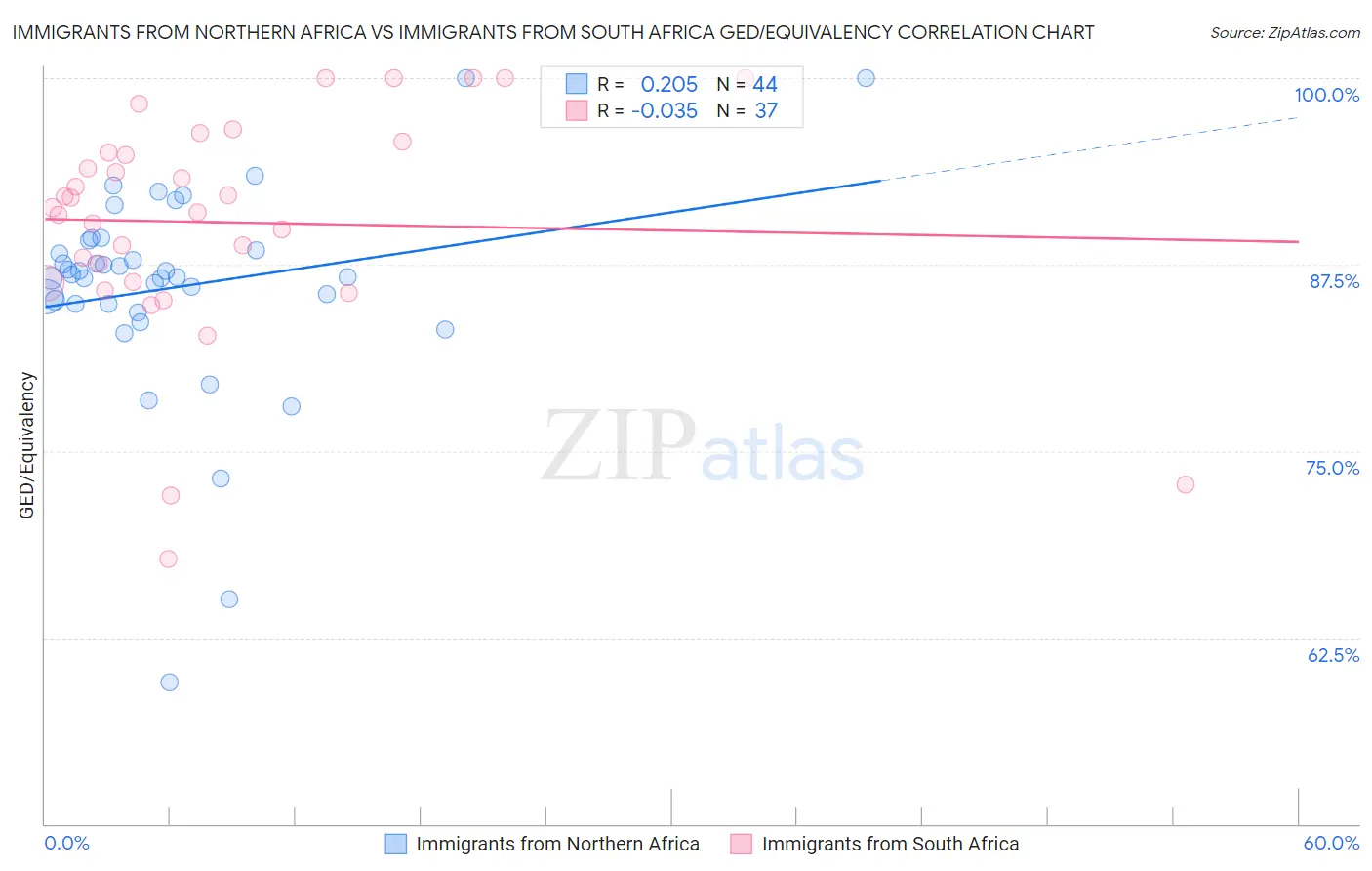 Immigrants from Northern Africa vs Immigrants from South Africa GED/Equivalency