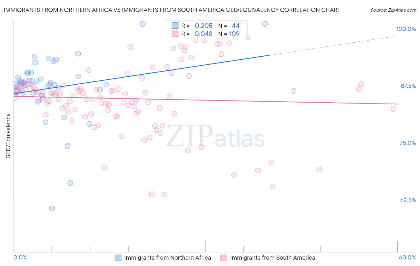 Immigrants from Northern Africa vs Immigrants from South America GED/Equivalency