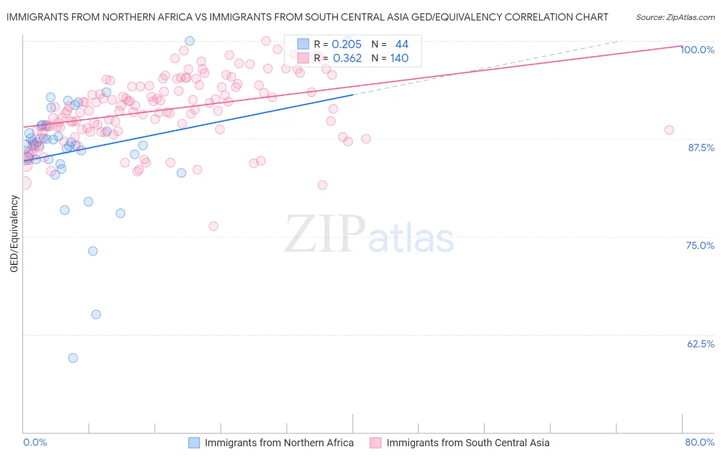 Immigrants from Northern Africa vs Immigrants from South Central Asia GED/Equivalency