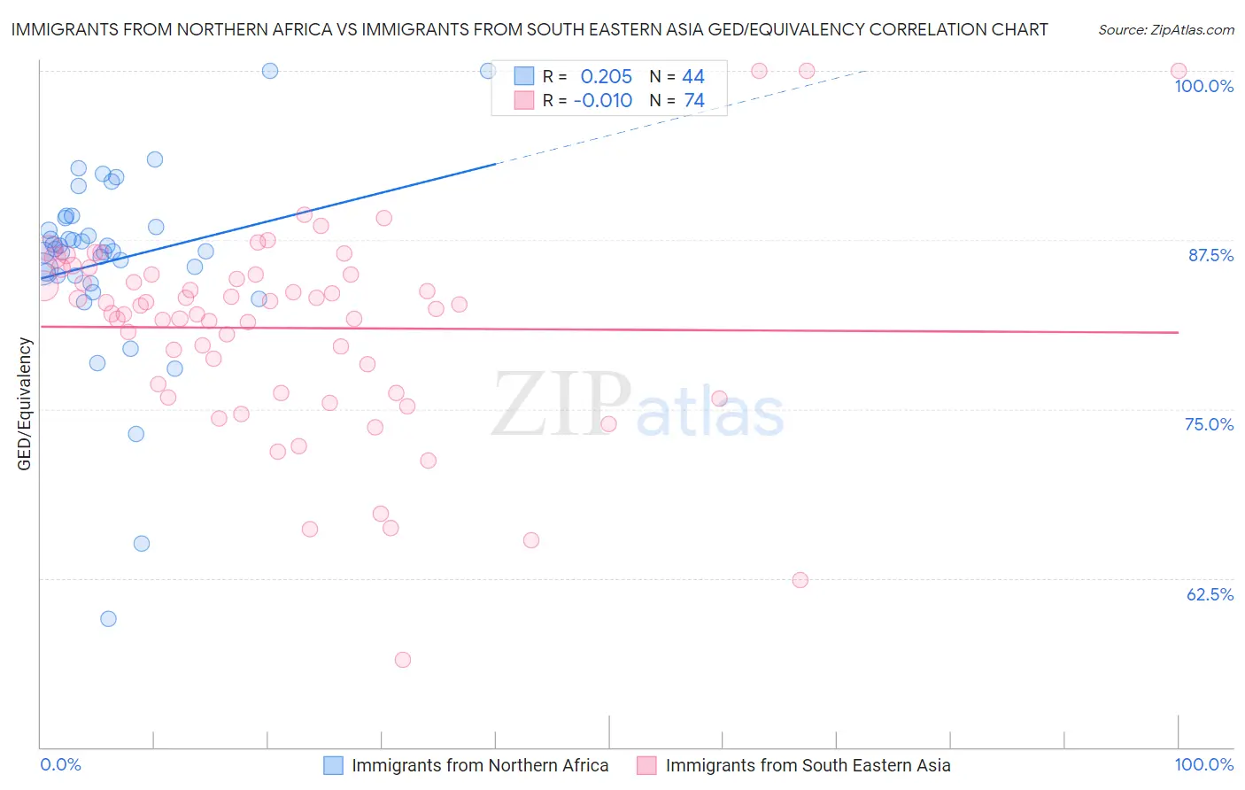 Immigrants from Northern Africa vs Immigrants from South Eastern Asia GED/Equivalency