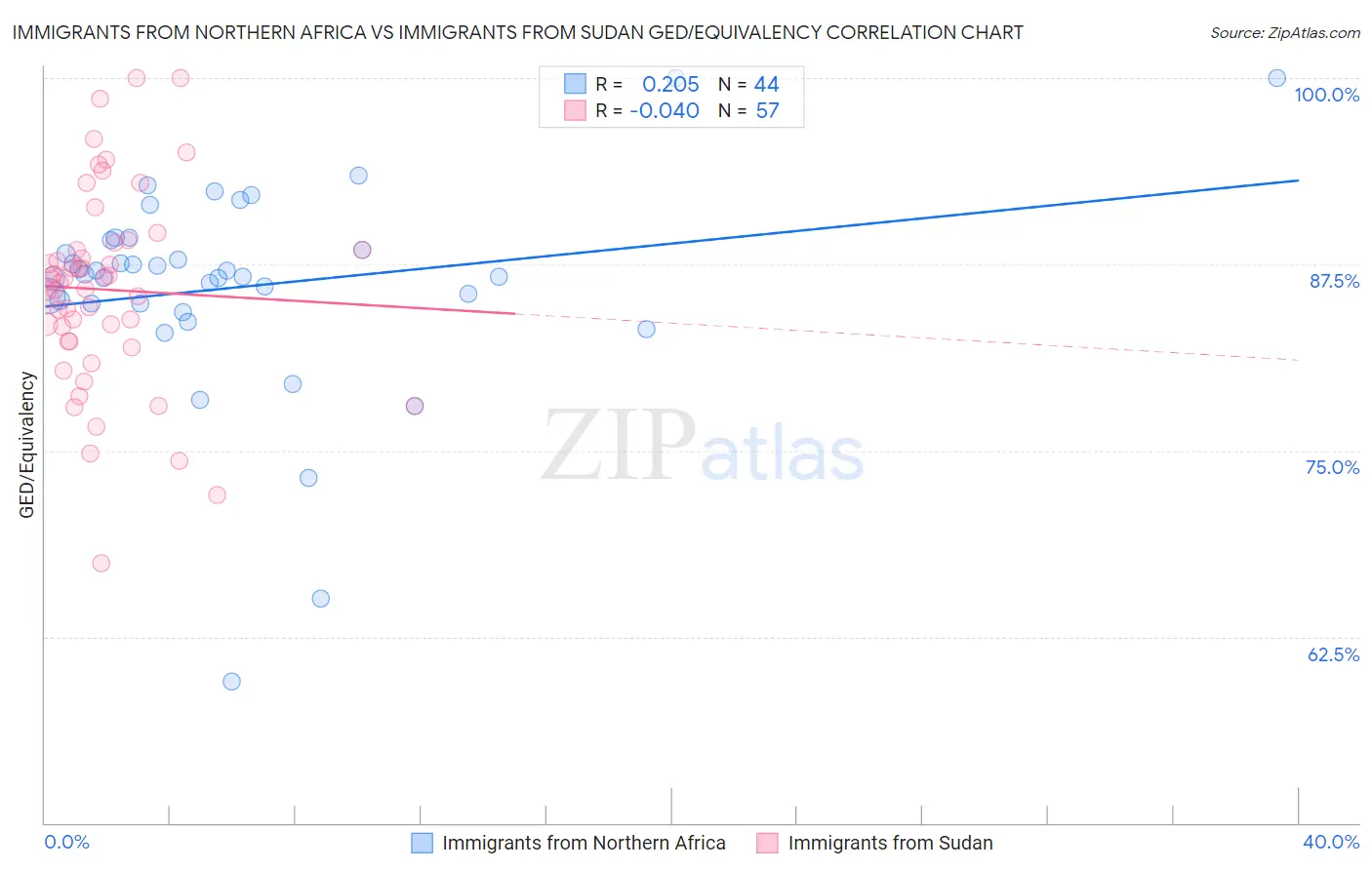 Immigrants from Northern Africa vs Immigrants from Sudan GED/Equivalency