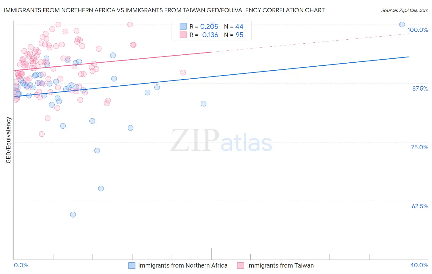 Immigrants from Northern Africa vs Immigrants from Taiwan GED/Equivalency