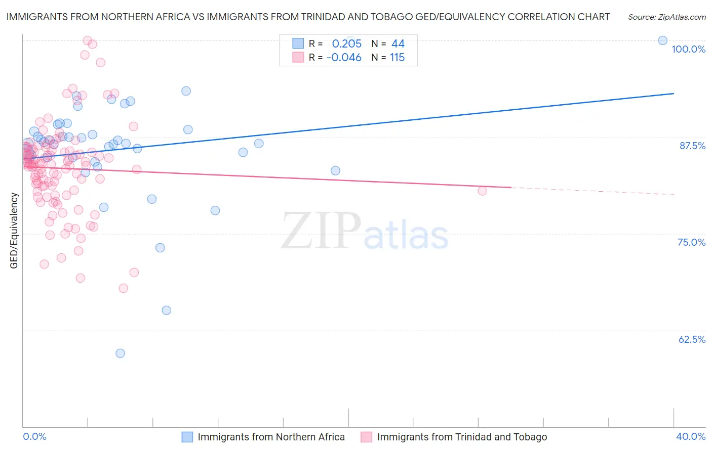 Immigrants from Northern Africa vs Immigrants from Trinidad and Tobago GED/Equivalency