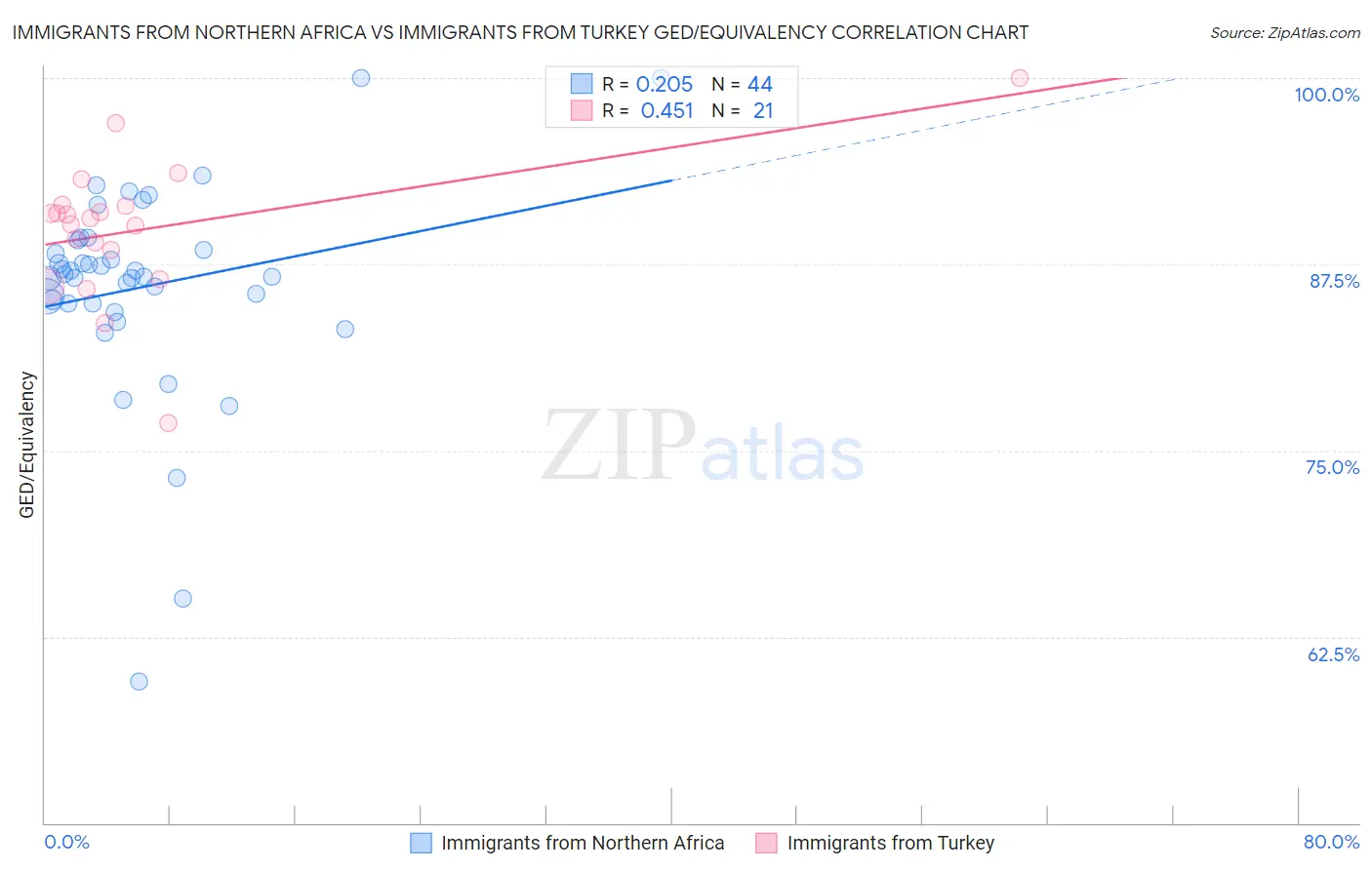 Immigrants from Northern Africa vs Immigrants from Turkey GED/Equivalency