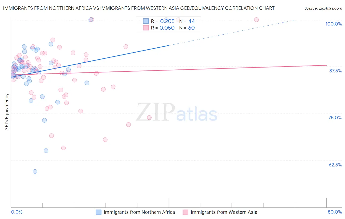 Immigrants from Northern Africa vs Immigrants from Western Asia GED/Equivalency