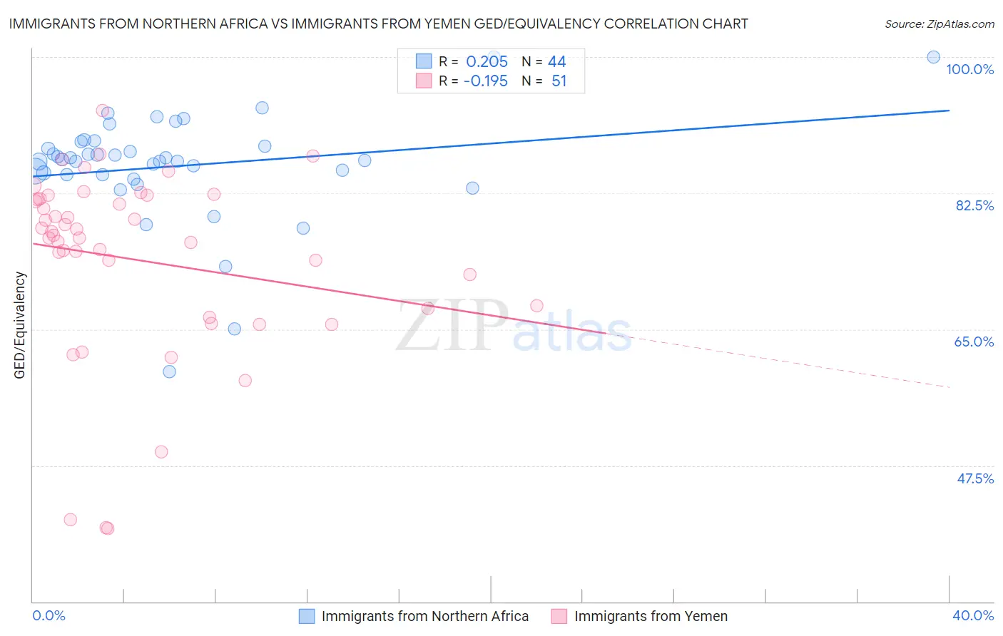 Immigrants from Northern Africa vs Immigrants from Yemen GED/Equivalency