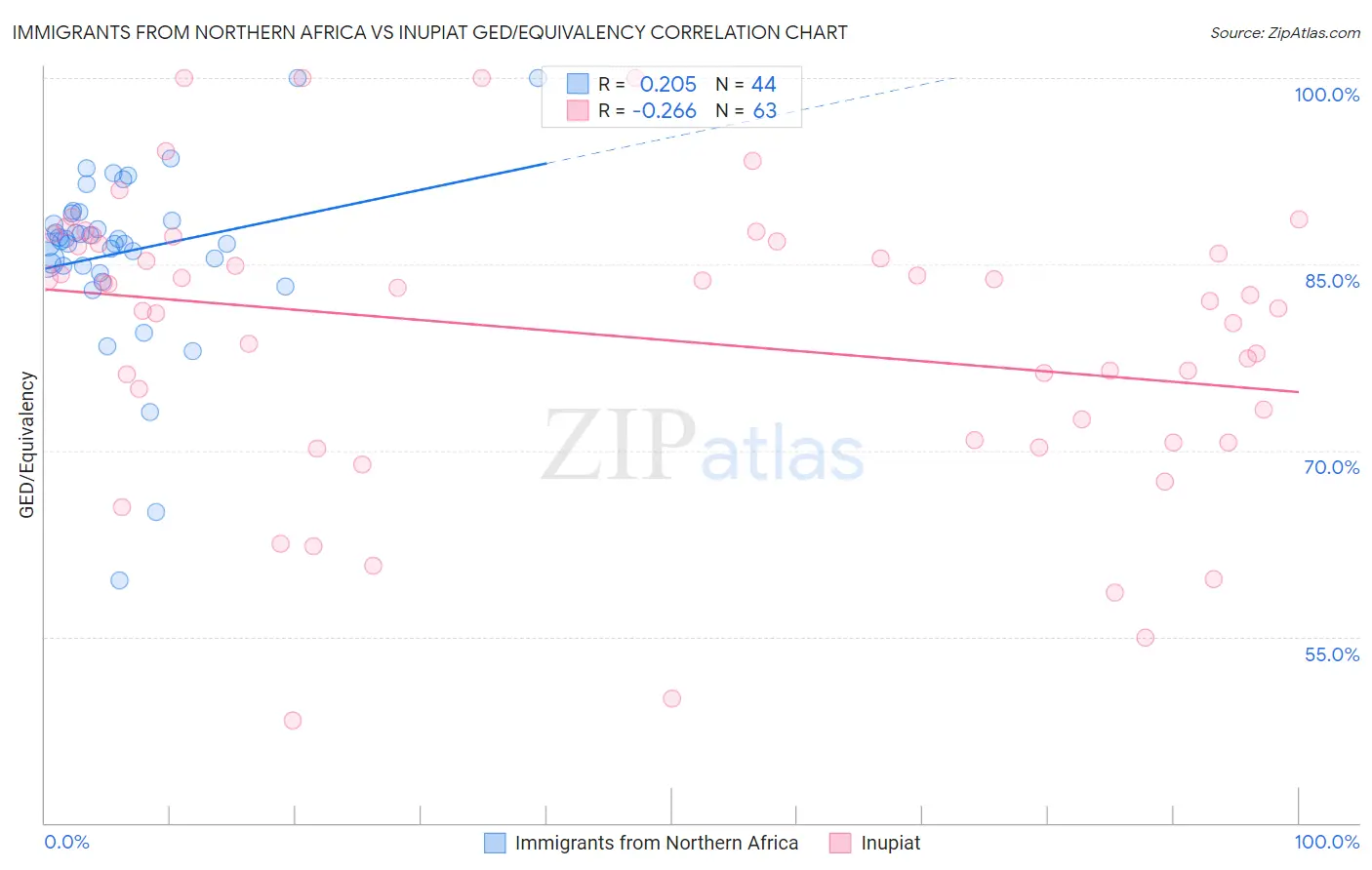 Immigrants from Northern Africa vs Inupiat GED/Equivalency