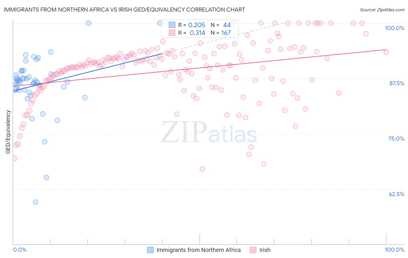 Immigrants from Northern Africa vs Irish GED/Equivalency