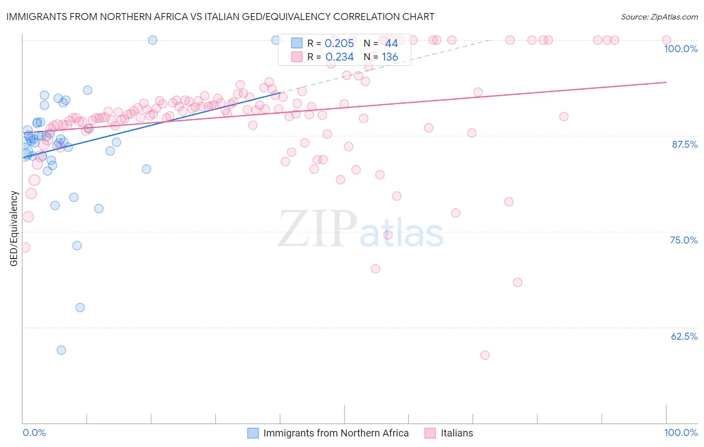 Immigrants from Northern Africa vs Italian GED/Equivalency