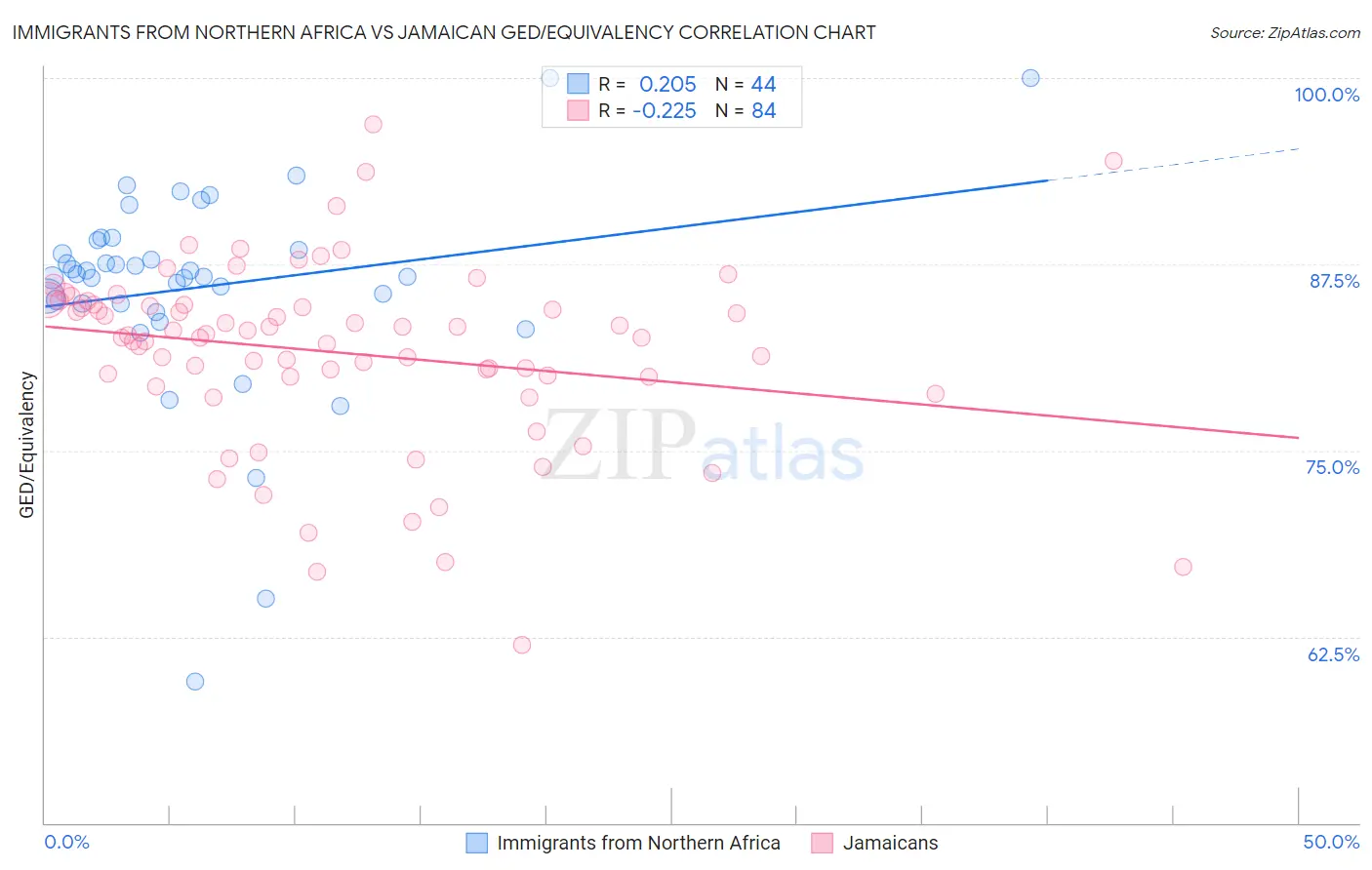 Immigrants from Northern Africa vs Jamaican GED/Equivalency