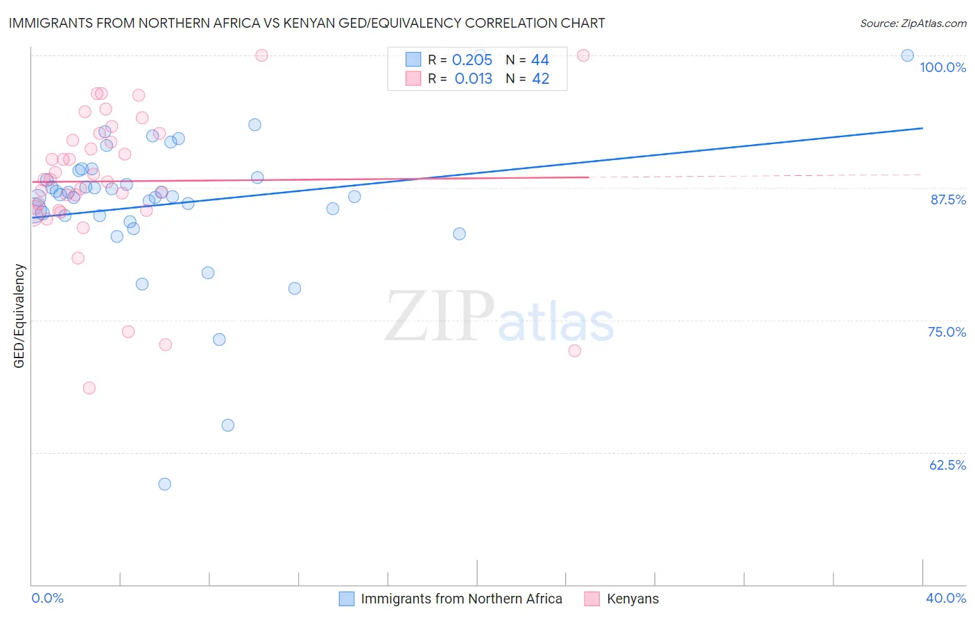 Immigrants from Northern Africa vs Kenyan GED/Equivalency