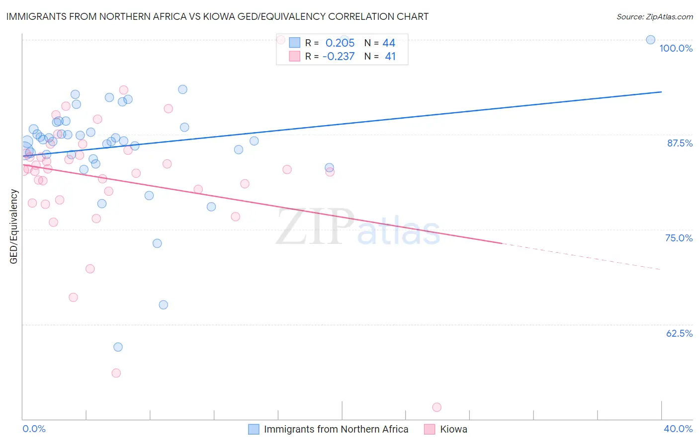 Immigrants from Northern Africa vs Kiowa GED/Equivalency