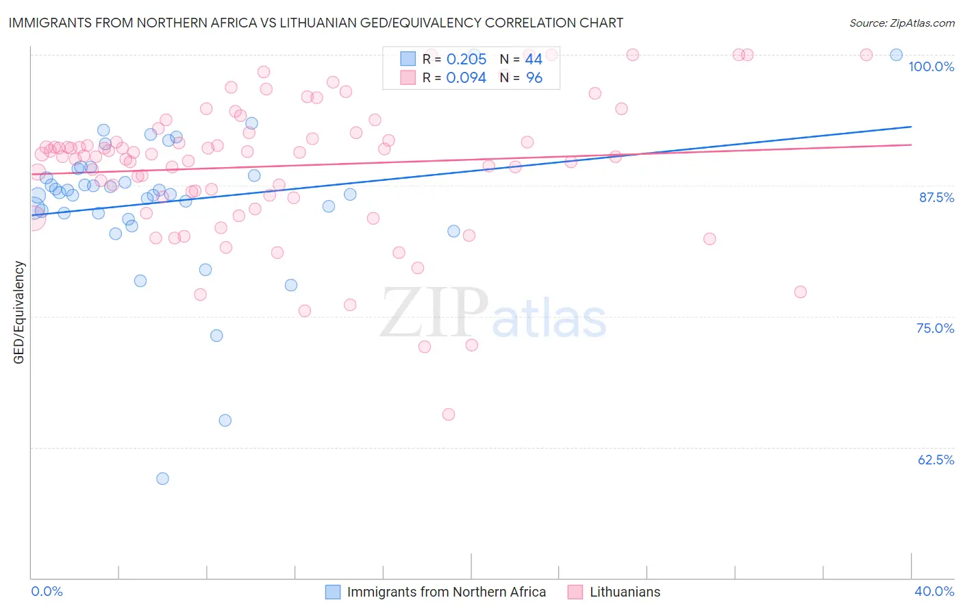 Immigrants from Northern Africa vs Lithuanian GED/Equivalency