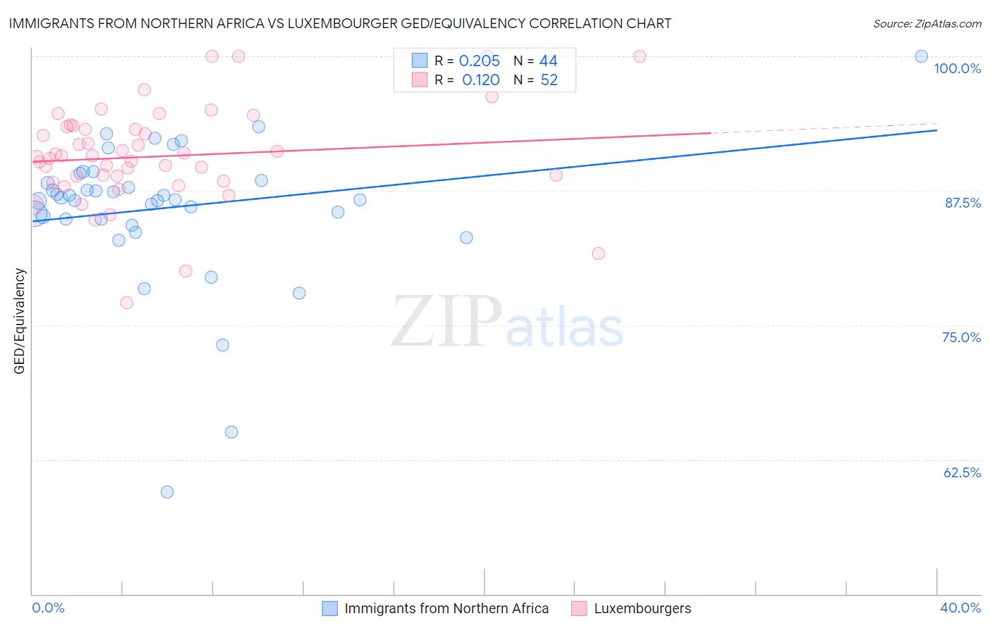 Immigrants from Northern Africa vs Luxembourger GED/Equivalency