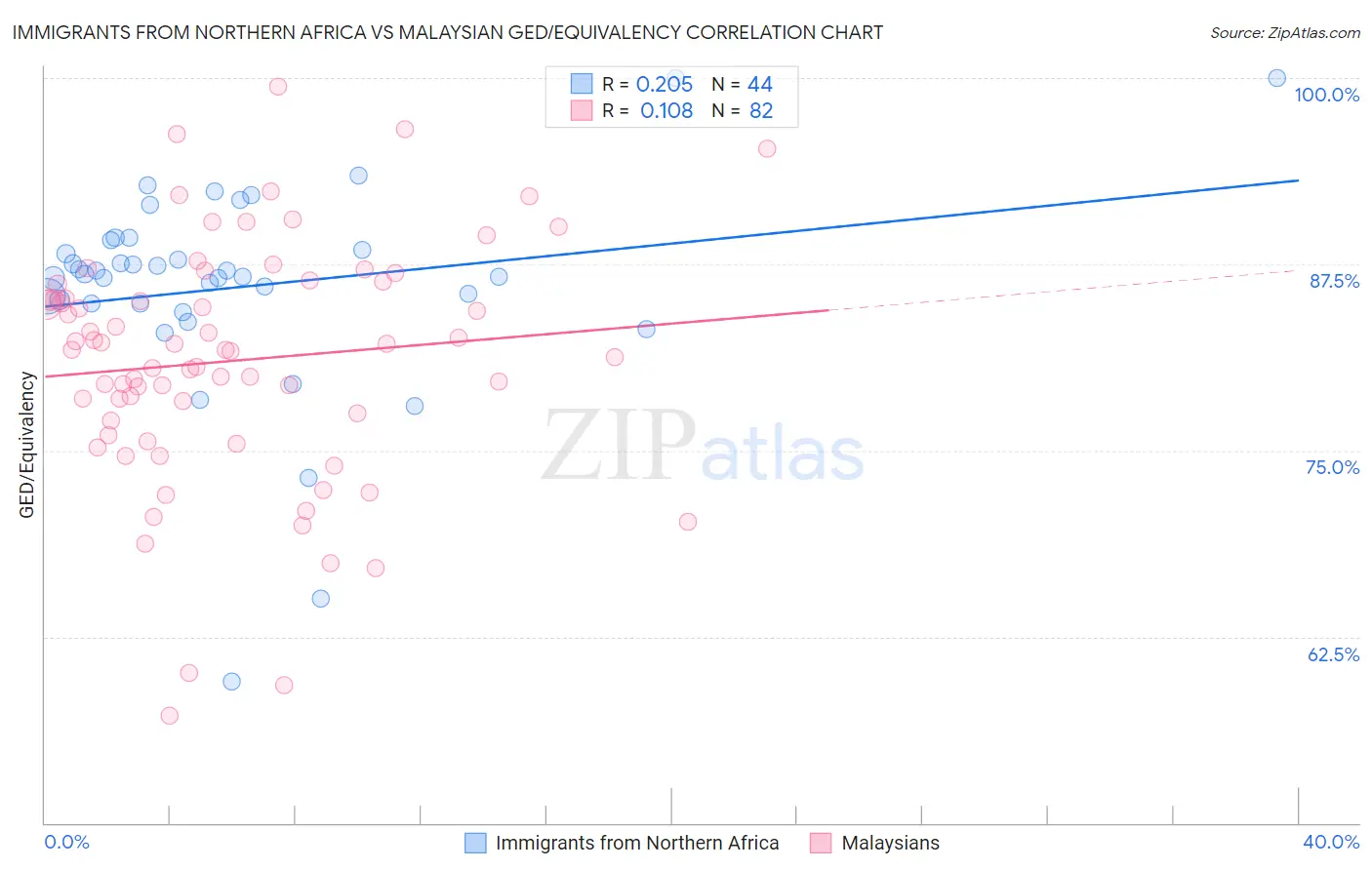 Immigrants from Northern Africa vs Malaysian GED/Equivalency