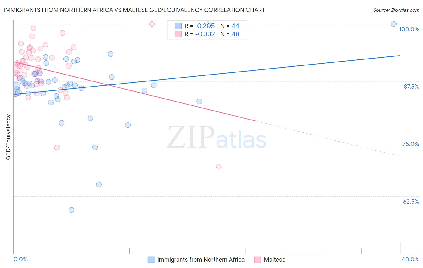 Immigrants from Northern Africa vs Maltese GED/Equivalency