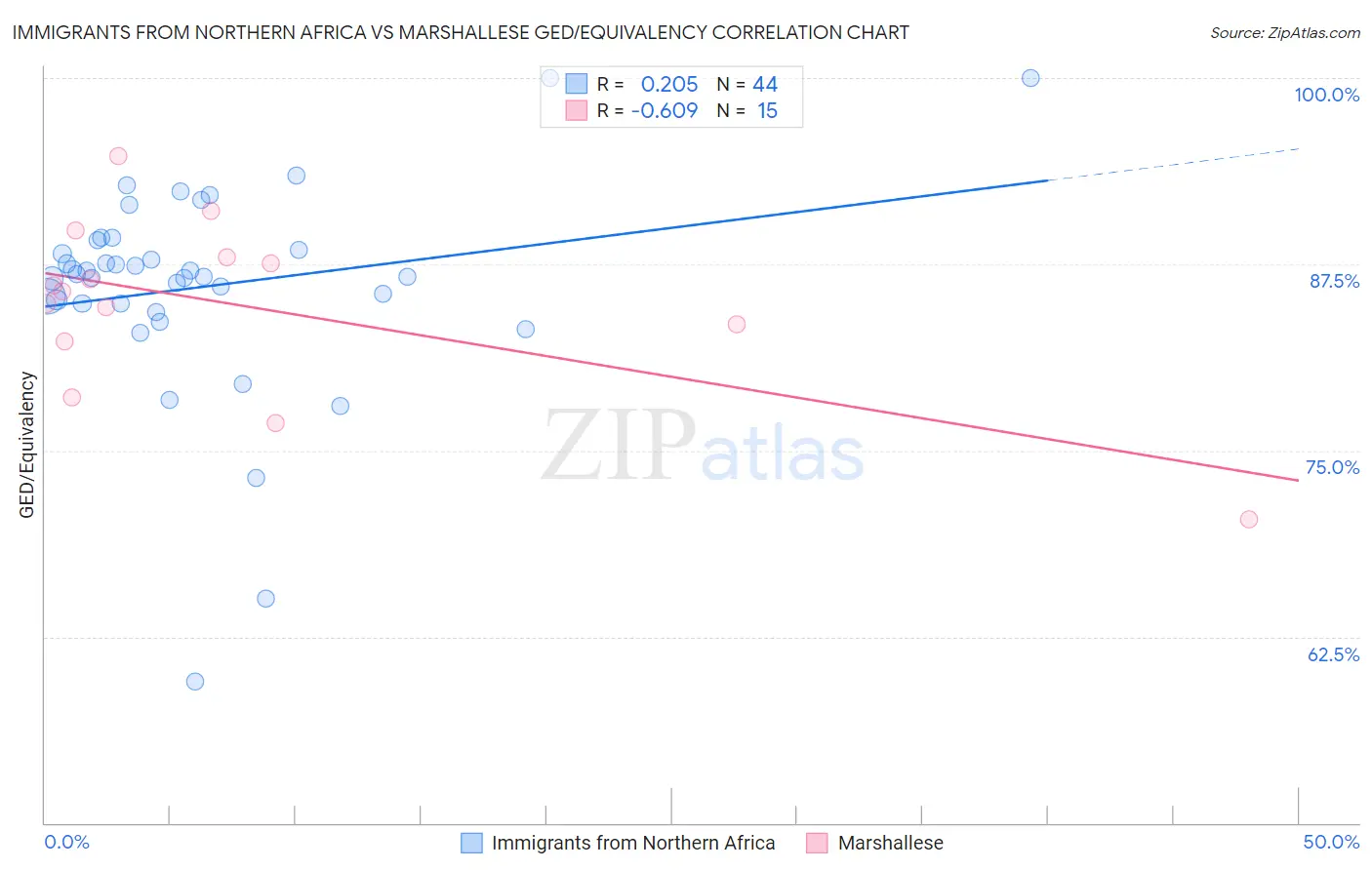 Immigrants from Northern Africa vs Marshallese GED/Equivalency