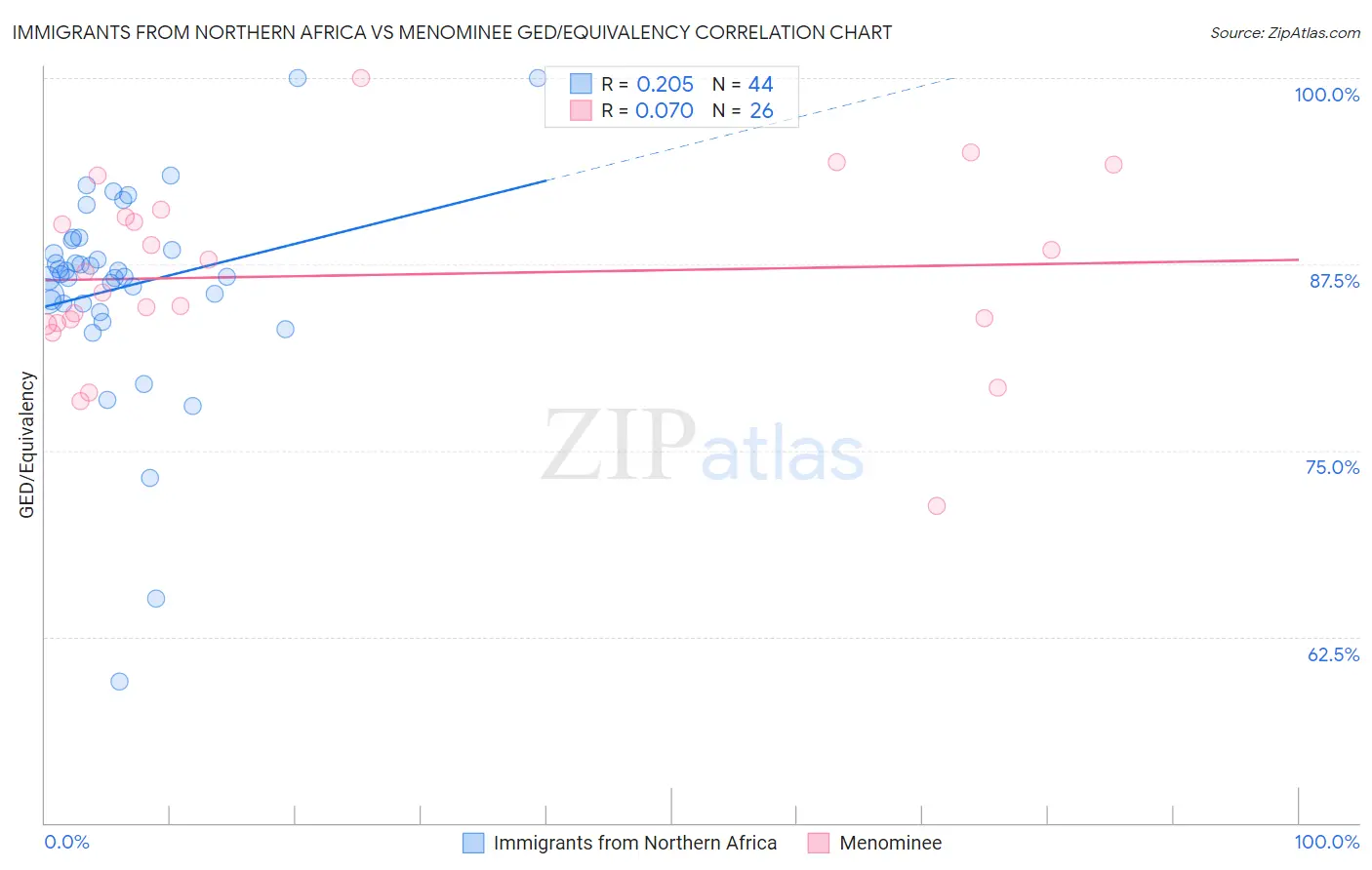 Immigrants from Northern Africa vs Menominee GED/Equivalency