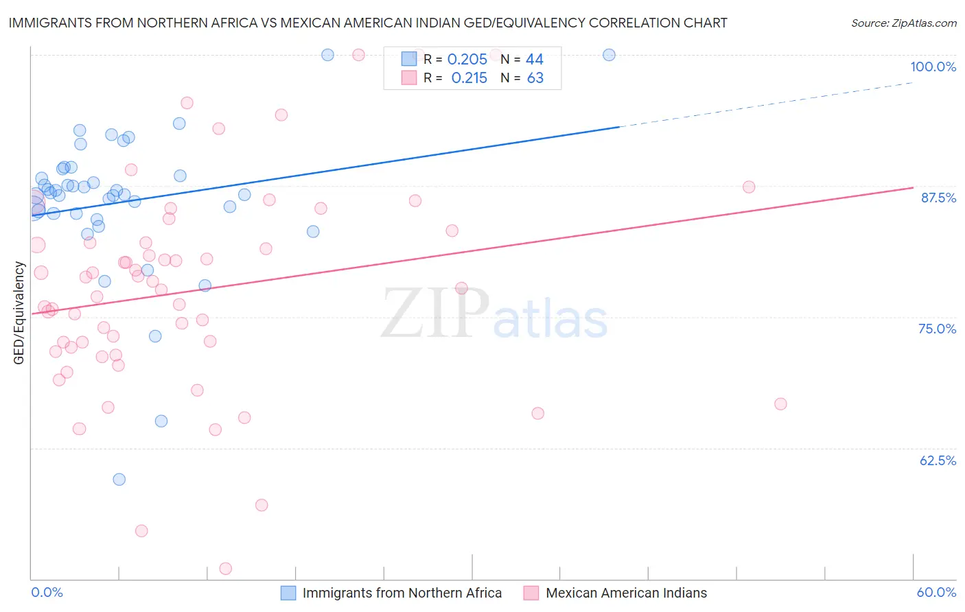 Immigrants from Northern Africa vs Mexican American Indian GED/Equivalency