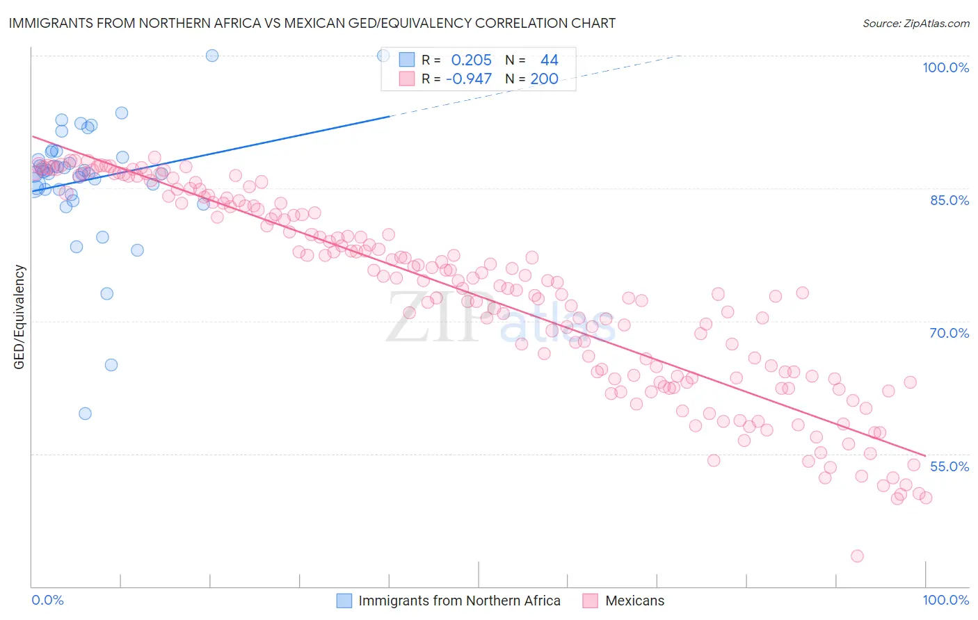 Immigrants from Northern Africa vs Mexican GED/Equivalency