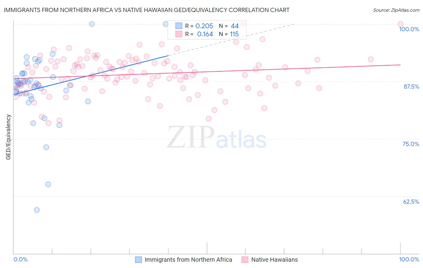 Immigrants from Northern Africa vs Native Hawaiian GED/Equivalency