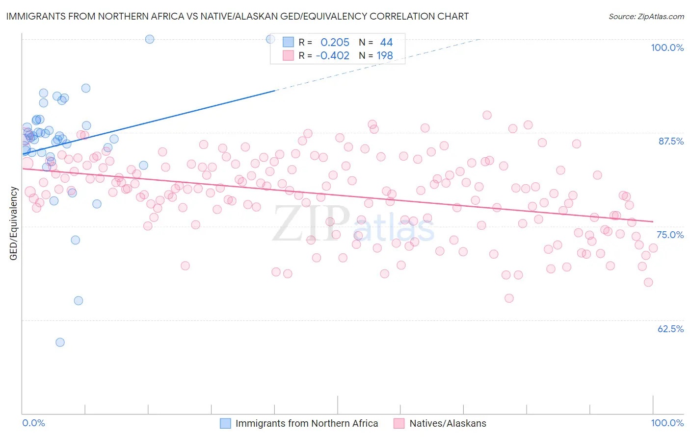 Immigrants from Northern Africa vs Native/Alaskan GED/Equivalency