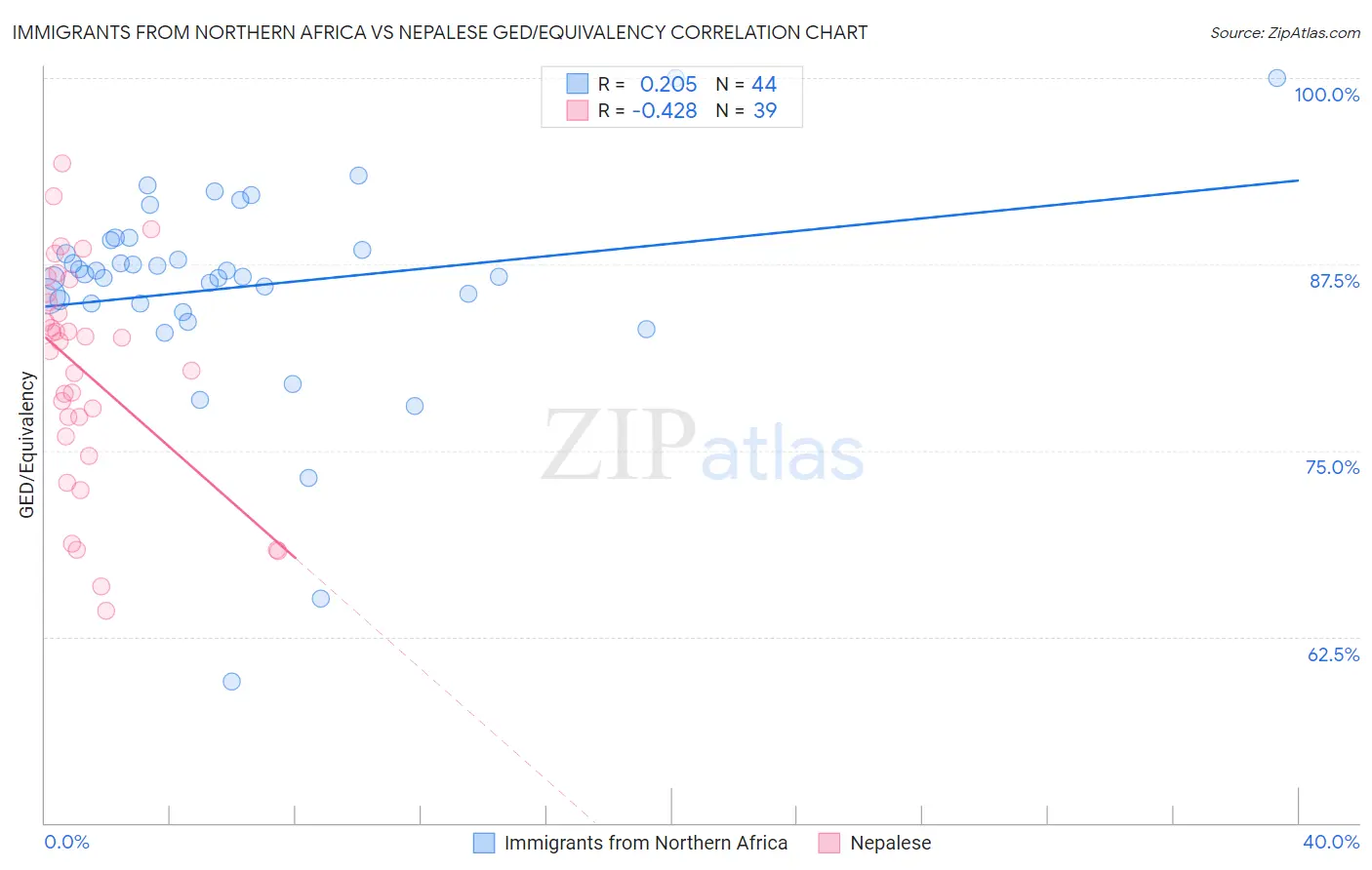 Immigrants from Northern Africa vs Nepalese GED/Equivalency