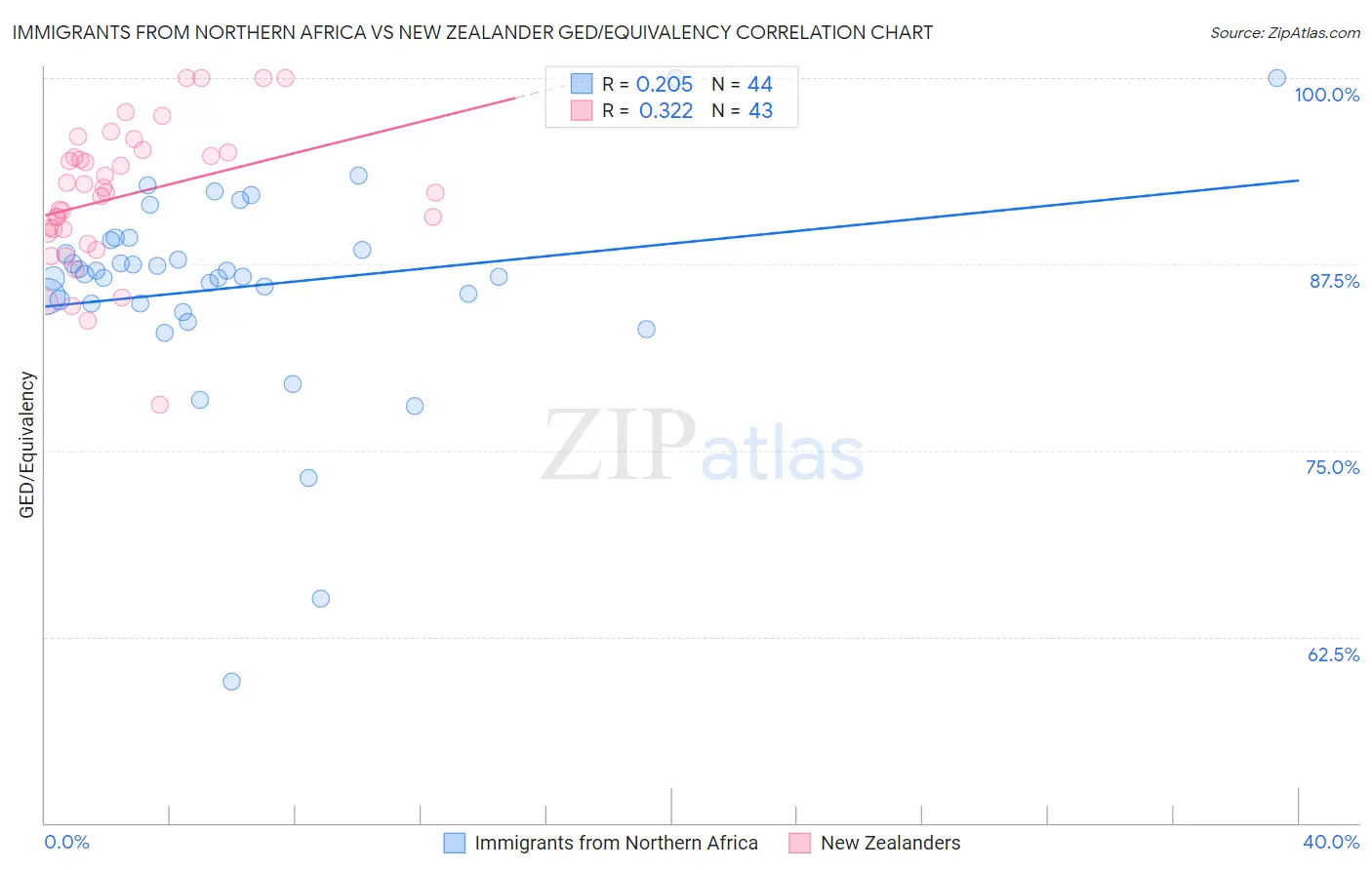 Immigrants from Northern Africa vs New Zealander GED/Equivalency