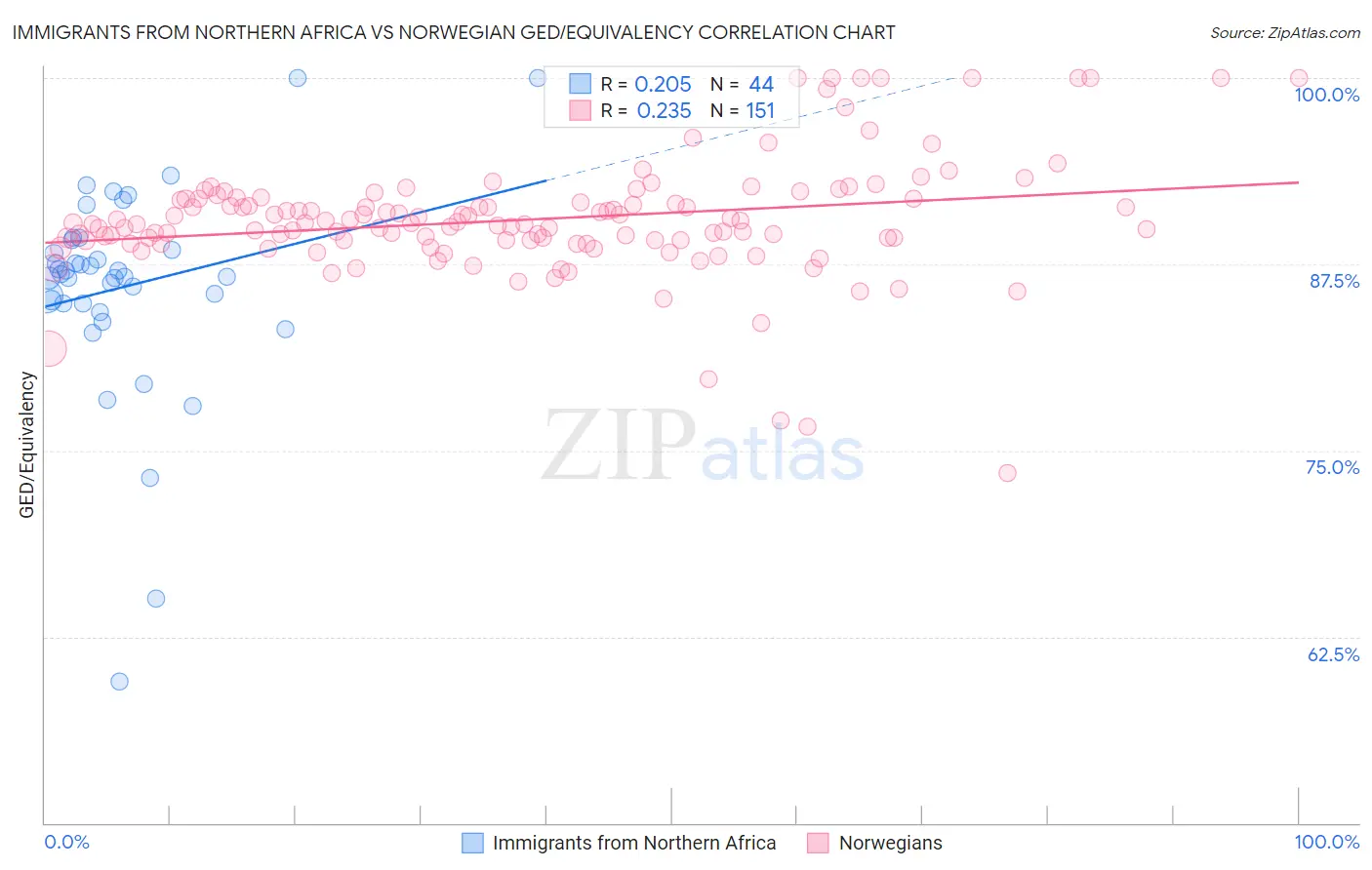 Immigrants from Northern Africa vs Norwegian GED/Equivalency