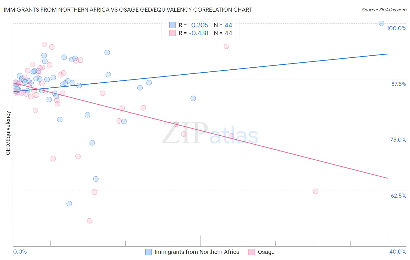 Immigrants from Northern Africa vs Osage GED/Equivalency