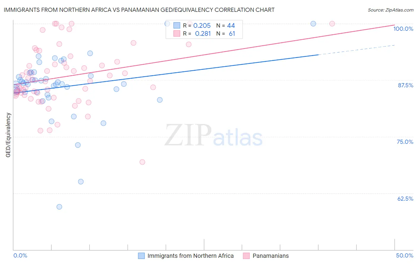 Immigrants from Northern Africa vs Panamanian GED/Equivalency