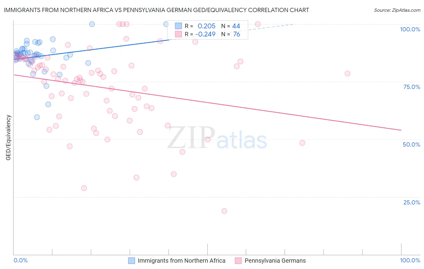 Immigrants from Northern Africa vs Pennsylvania German GED/Equivalency