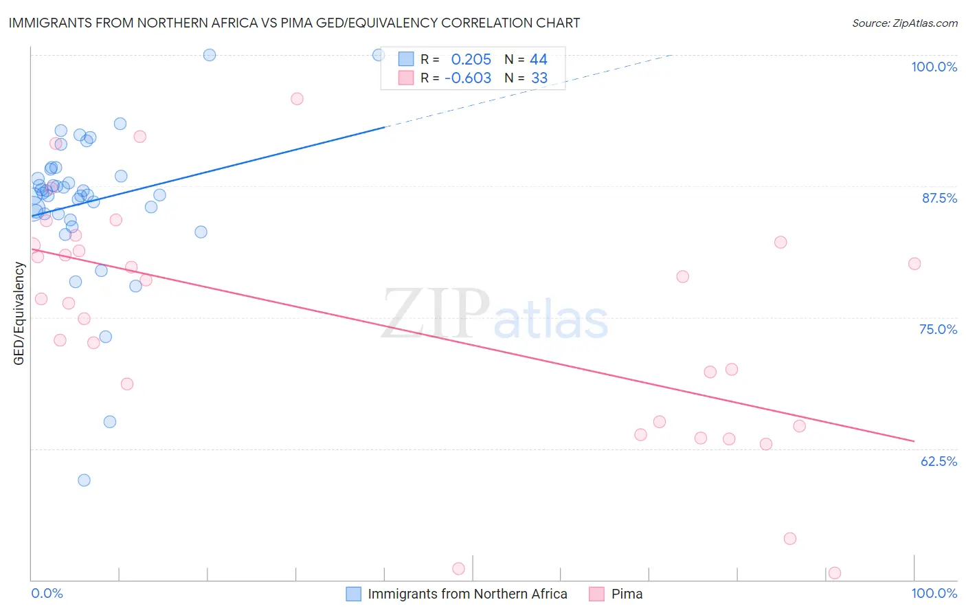 Immigrants from Northern Africa vs Pima GED/Equivalency