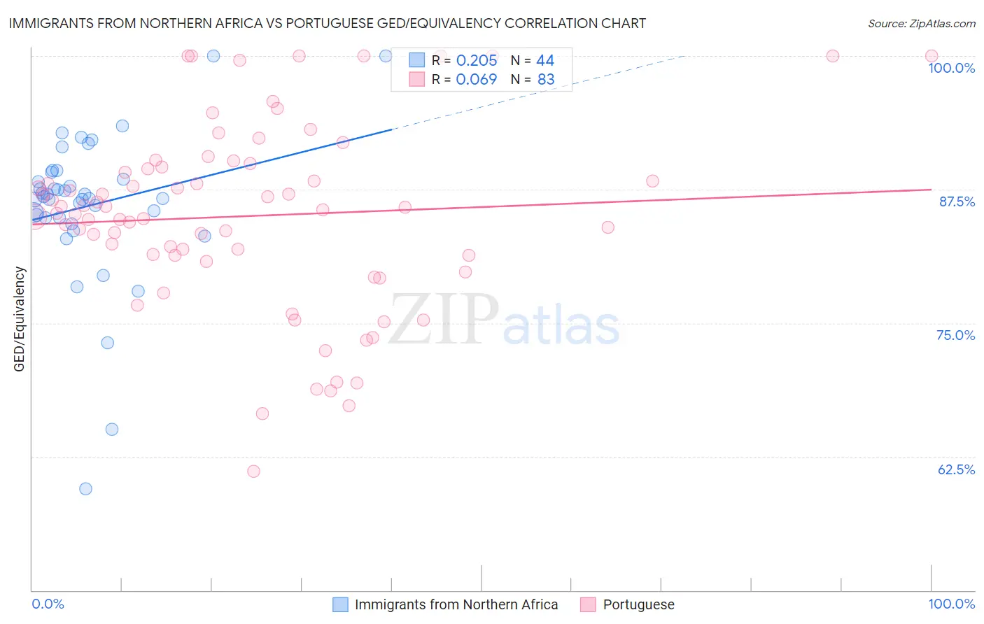Immigrants from Northern Africa vs Portuguese GED/Equivalency
