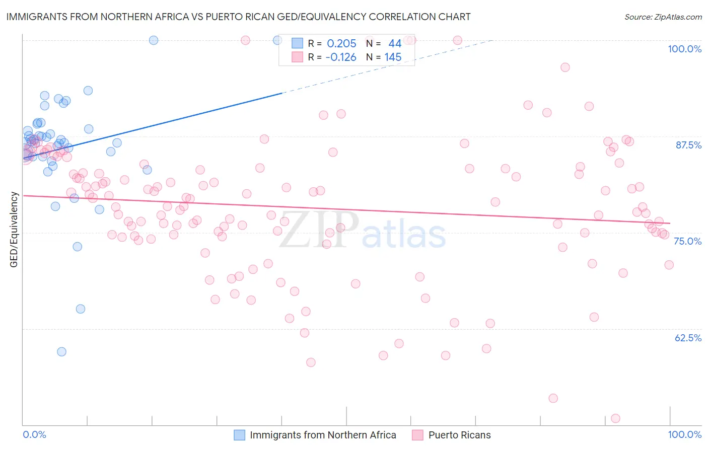 Immigrants from Northern Africa vs Puerto Rican GED/Equivalency