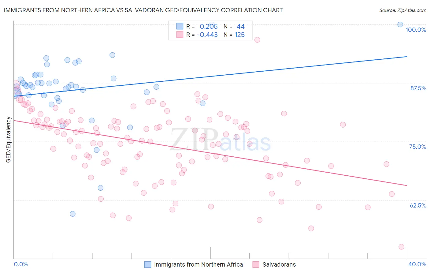 Immigrants from Northern Africa vs Salvadoran GED/Equivalency