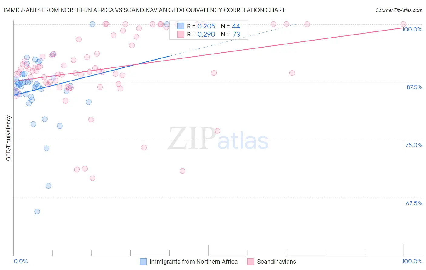 Immigrants from Northern Africa vs Scandinavian GED/Equivalency