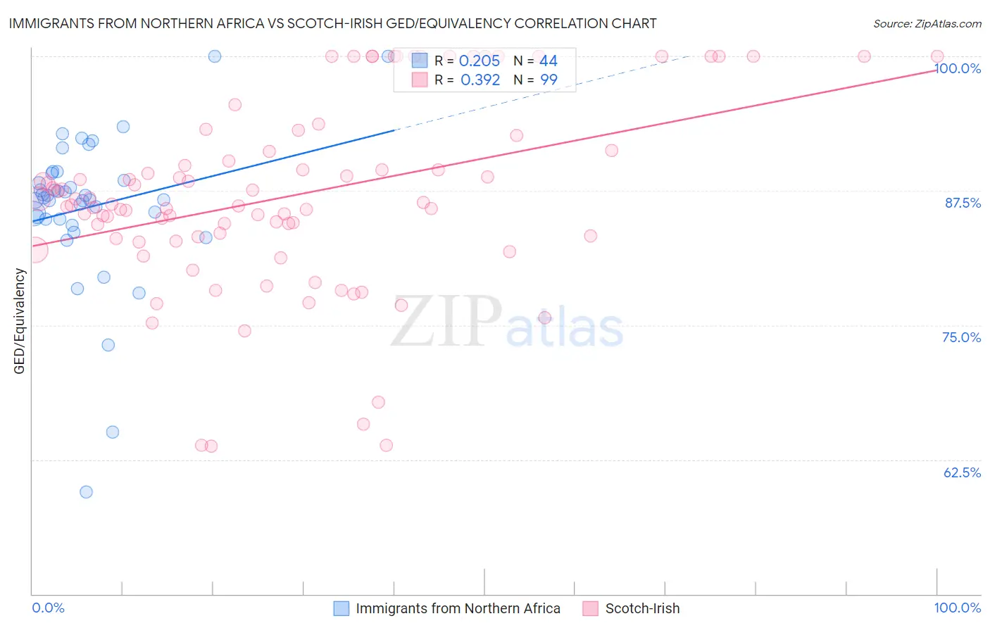 Immigrants from Northern Africa vs Scotch-Irish GED/Equivalency