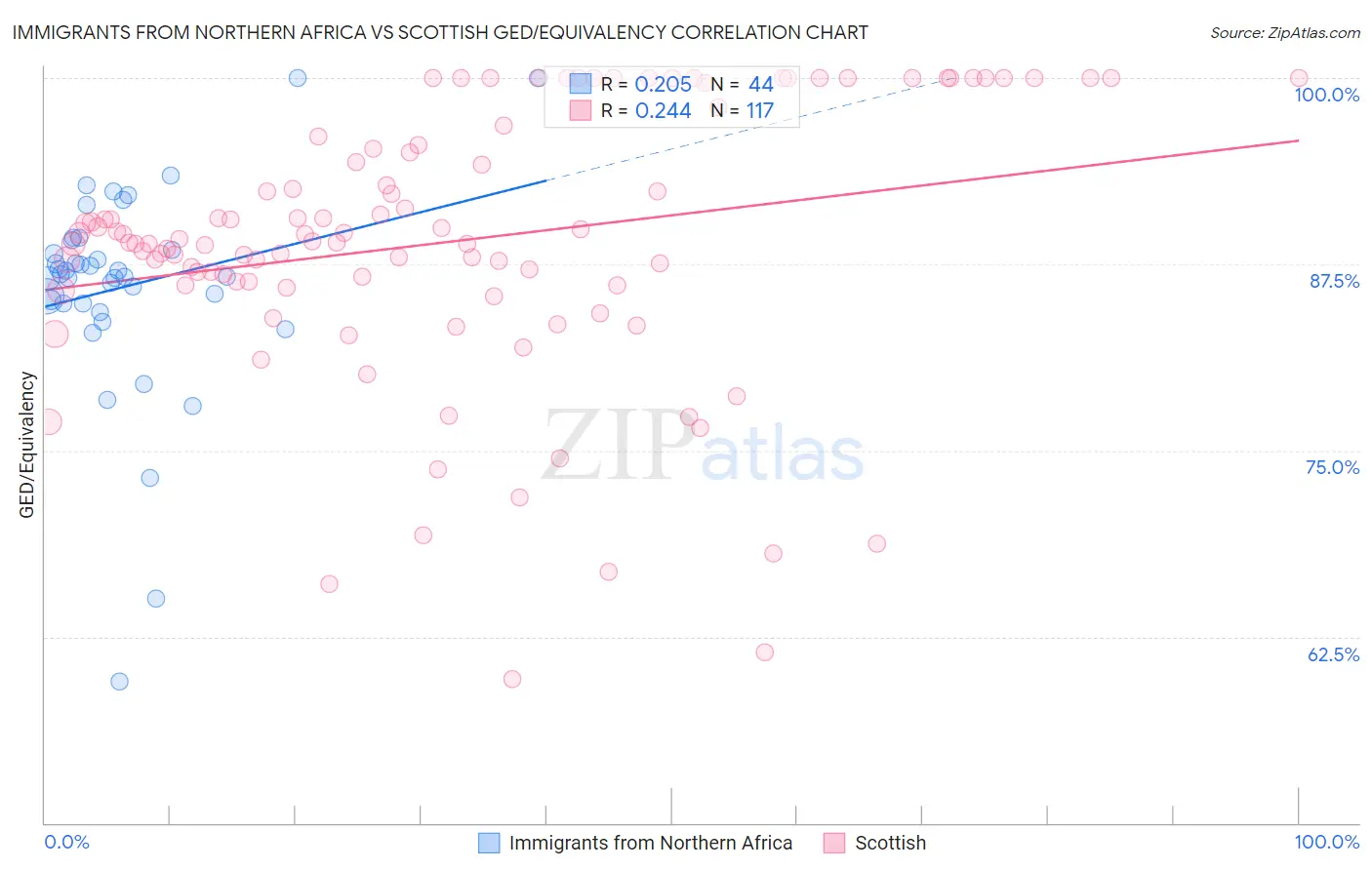 Immigrants from Northern Africa vs Scottish GED/Equivalency