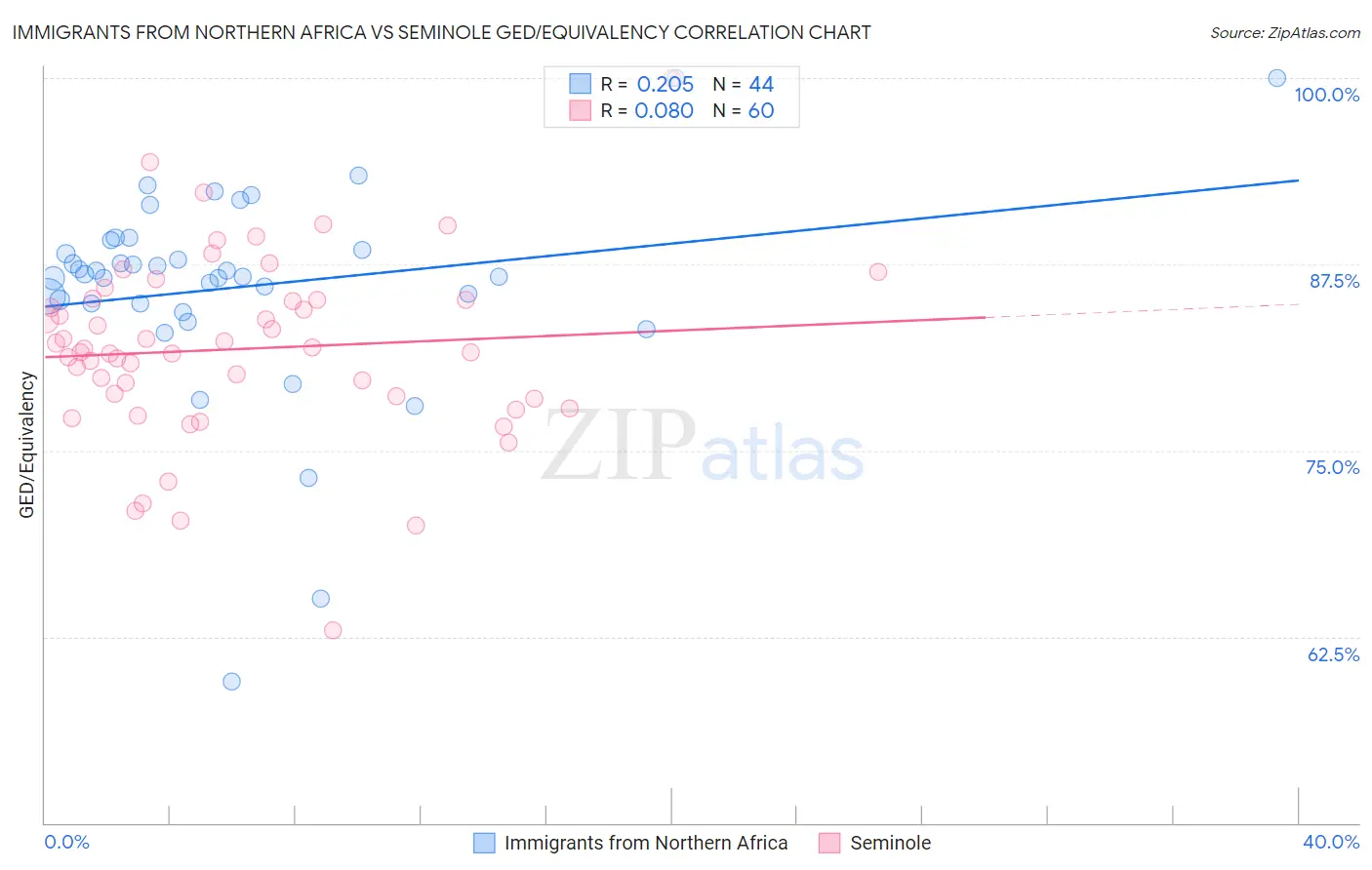 Immigrants from Northern Africa vs Seminole GED/Equivalency