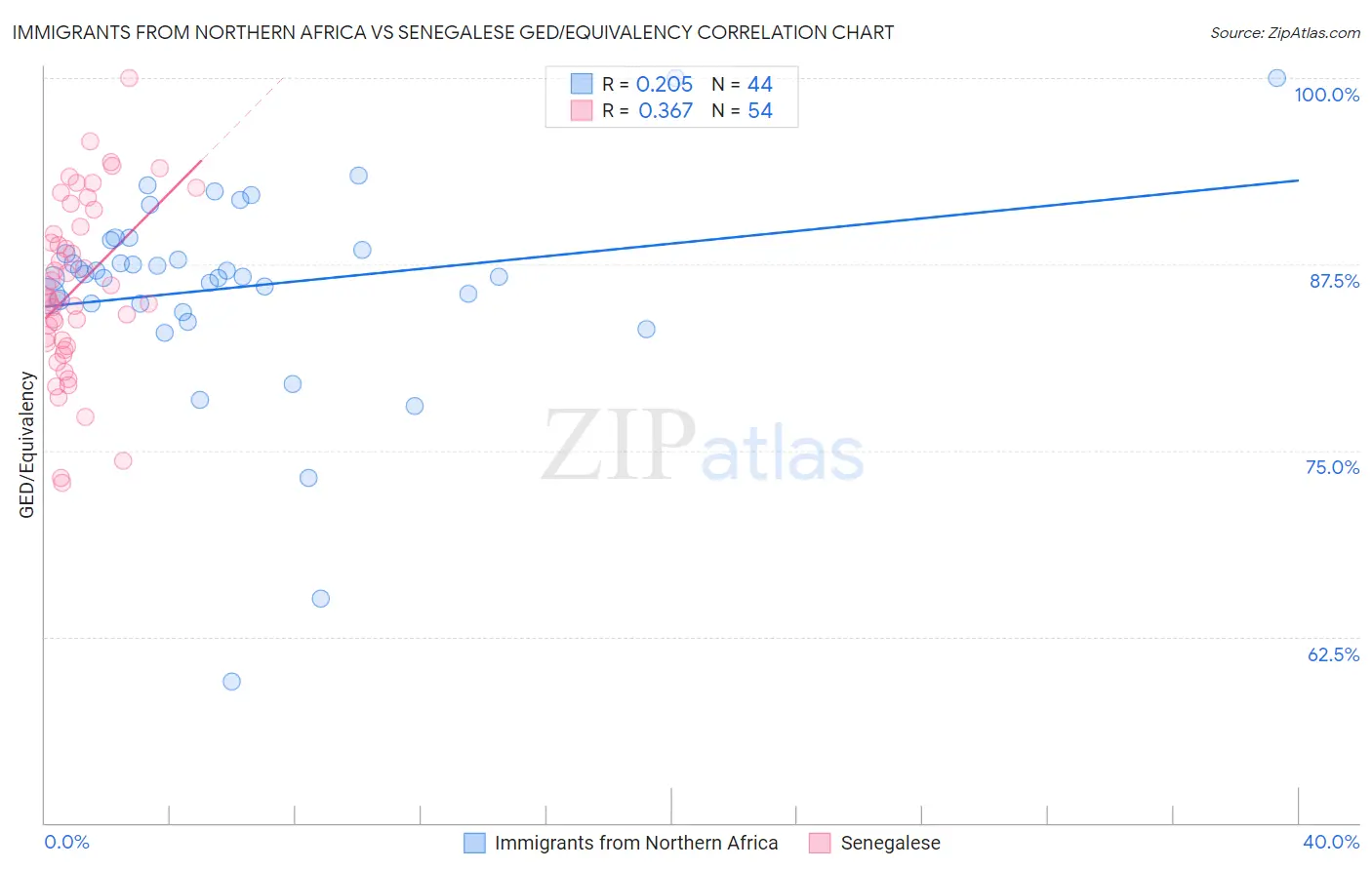 Immigrants from Northern Africa vs Senegalese GED/Equivalency