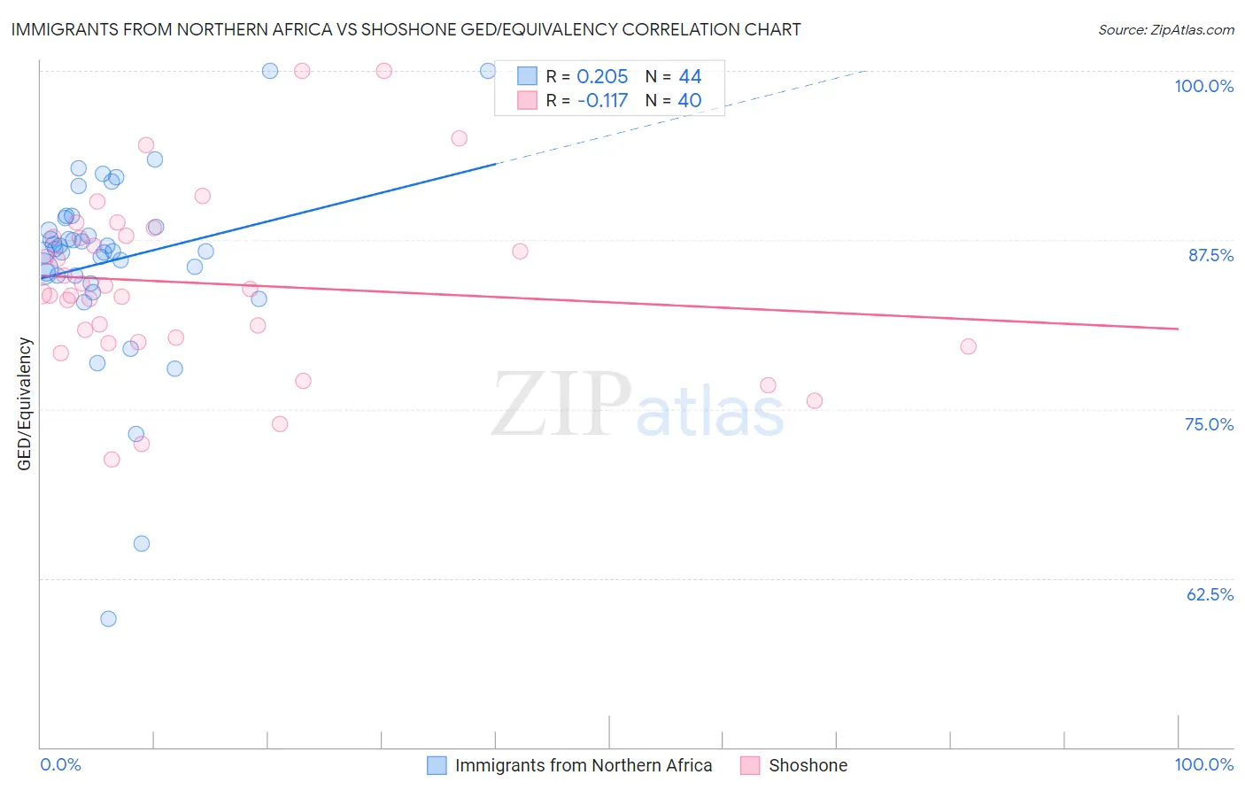 Immigrants from Northern Africa vs Shoshone GED/Equivalency