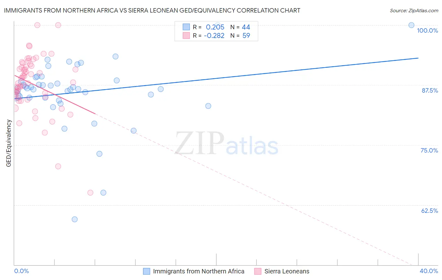 Immigrants from Northern Africa vs Sierra Leonean GED/Equivalency